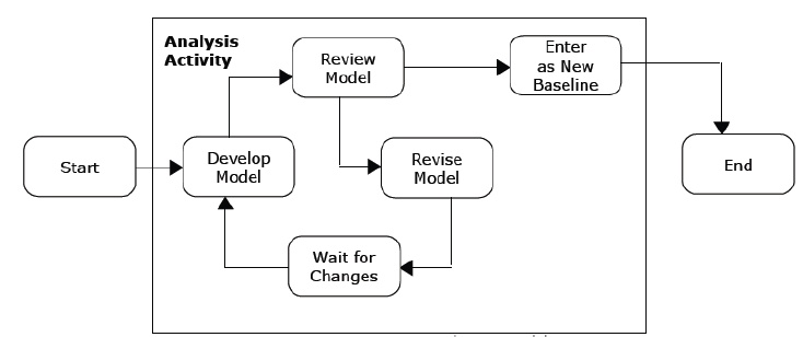 concurrent-development-model-evolutionary-process-models-homework-help